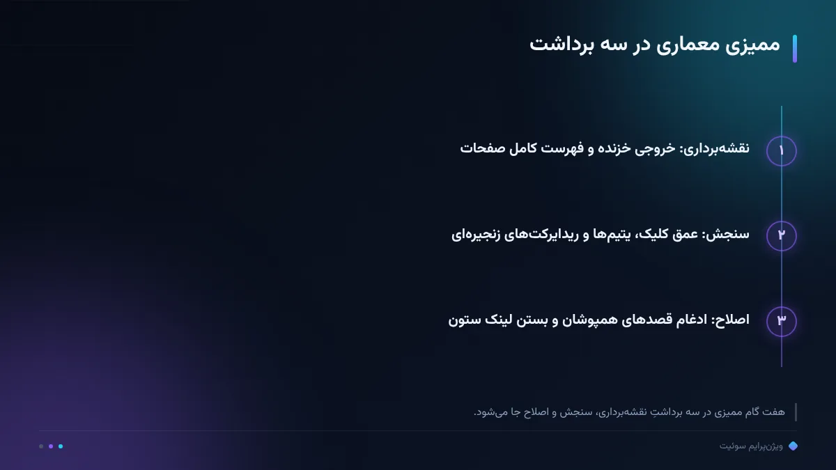 ممیزی معماری در سه برداشت
