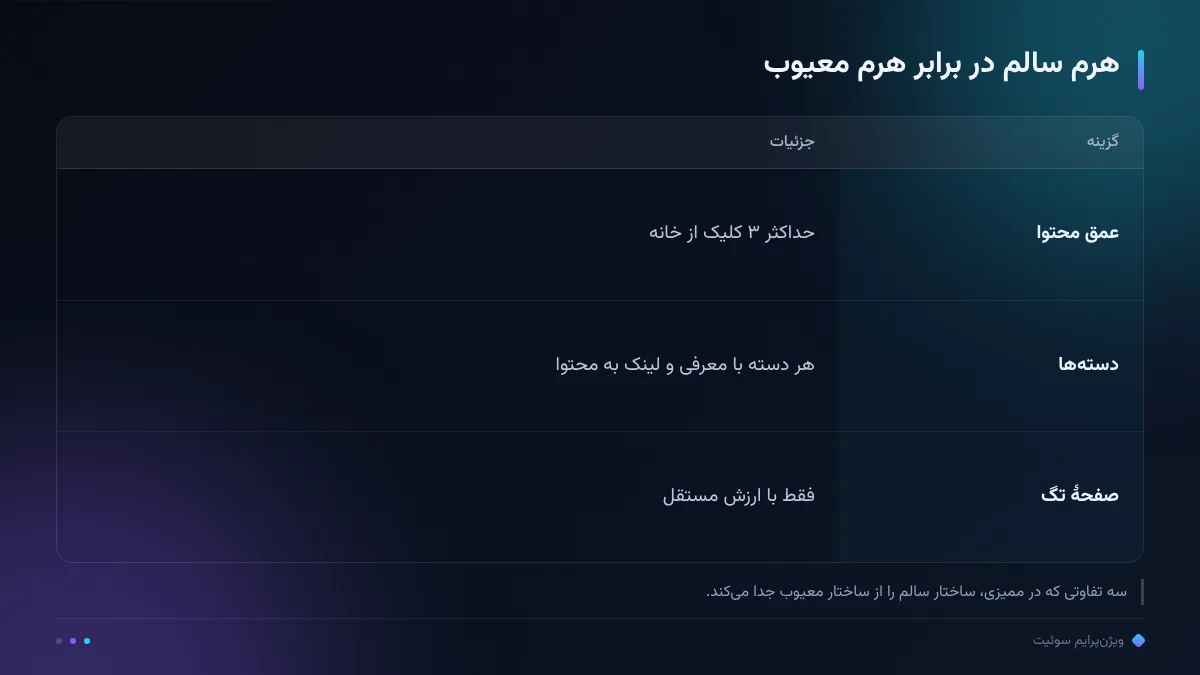 هرم سالم در برابر هرم معیوب