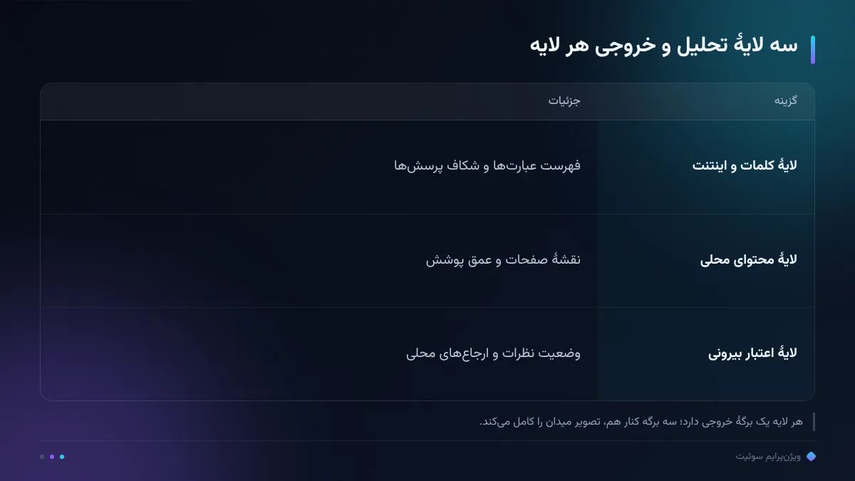 سه لایهٔ تحلیل و خروجی هر لایه