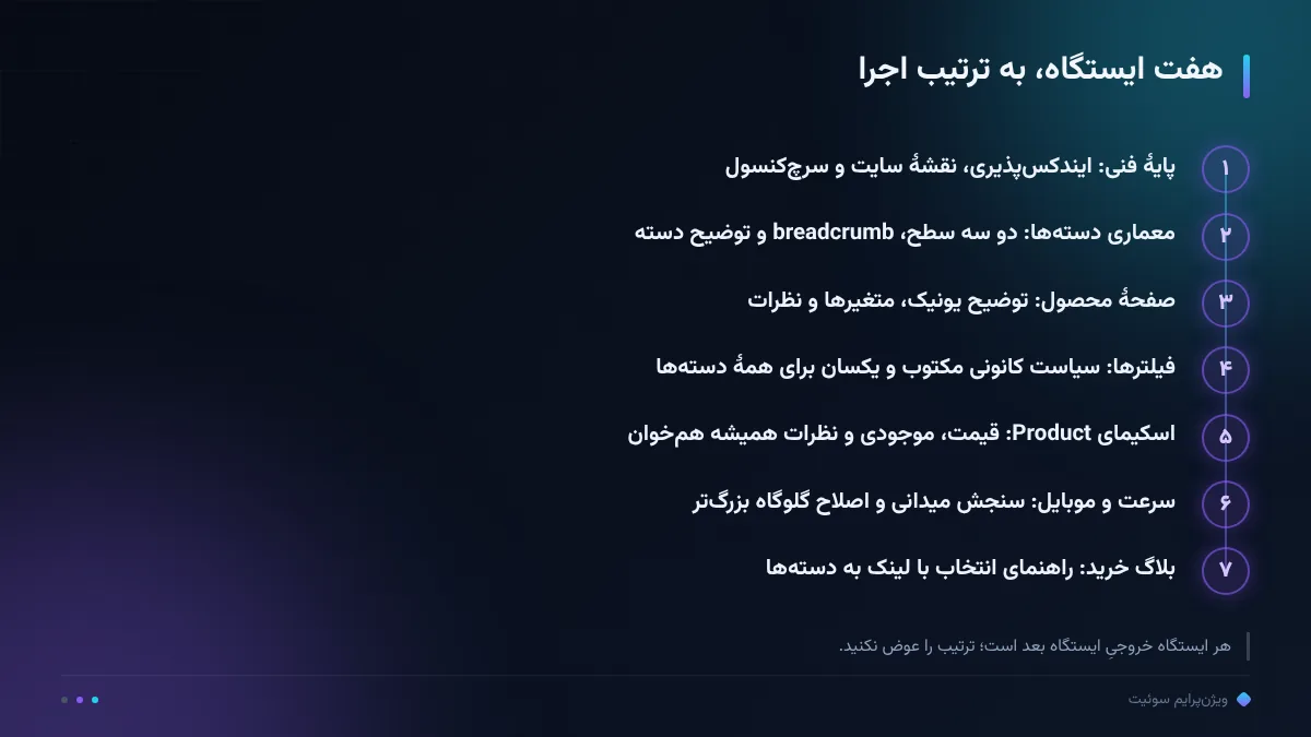 هفت ایستگاه، به ترتیب اجرا