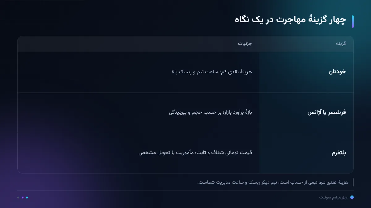 چهار گزینهٔ مهاجرت در یک نگاه