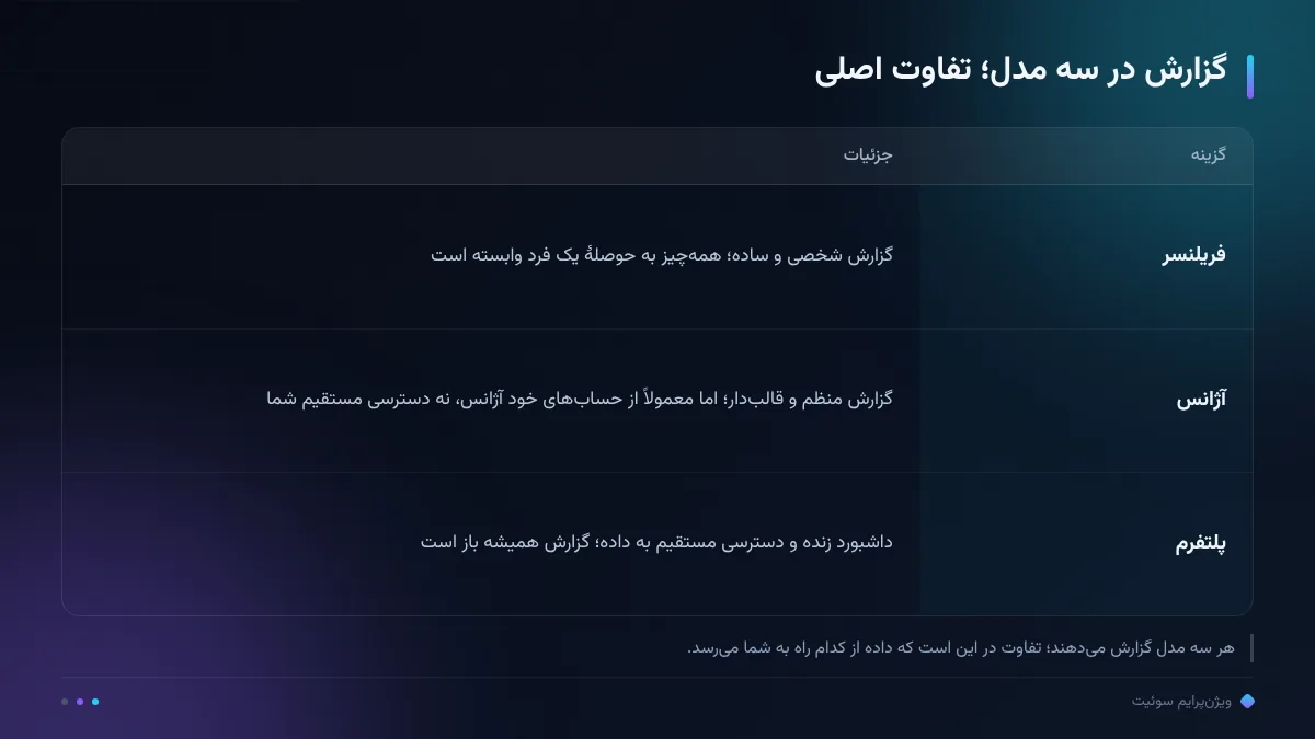 گزارش در سه مدل؛ تفاوت اصلی