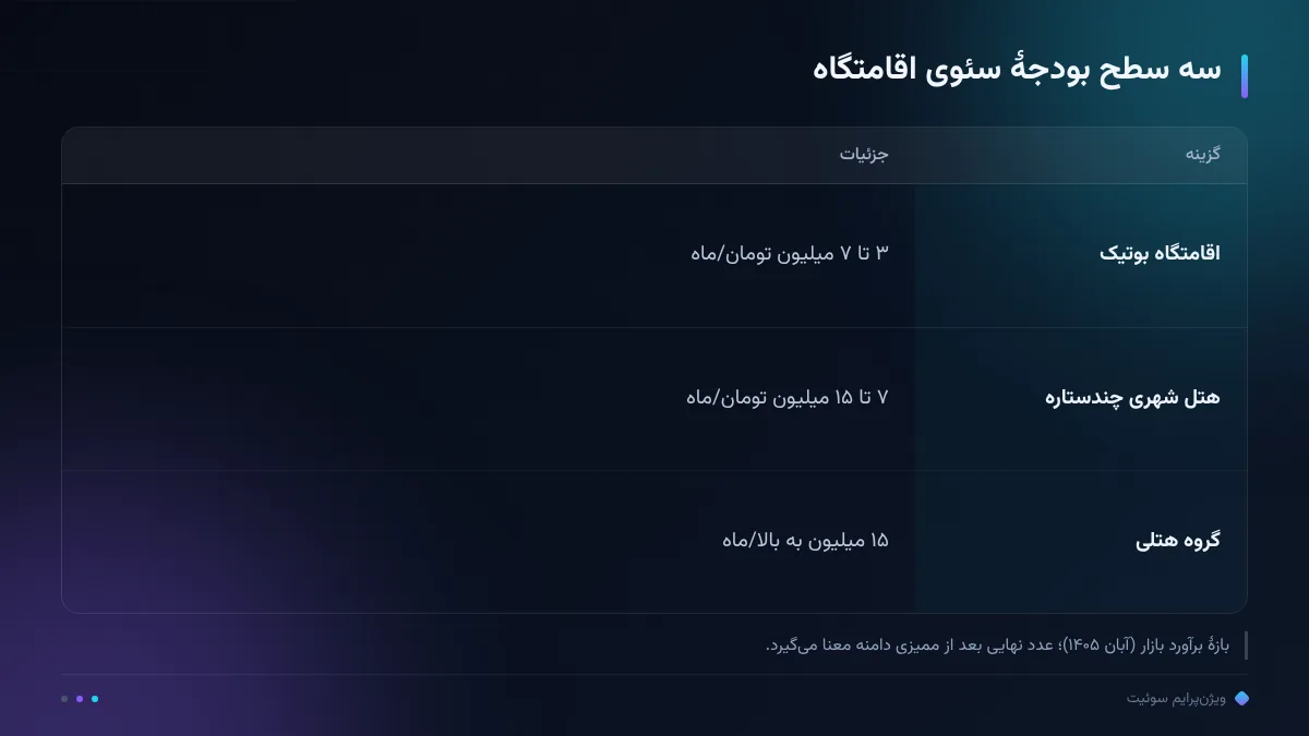 سه سطح بودجهٔ سئوی اقامتگاه