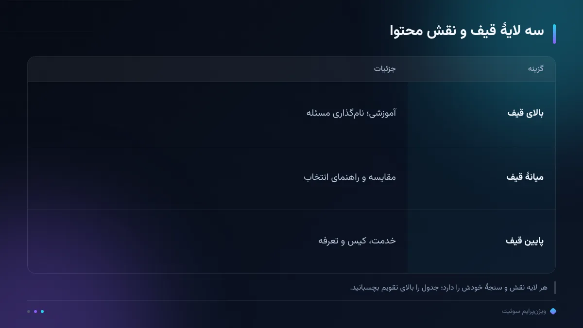 سه لایهٔ قیف و نقش محتوا