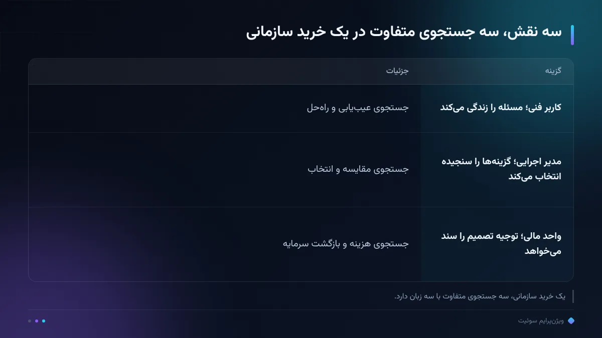 سه نقش، سه جستجوی متفاوت در یک خرید سازمانی