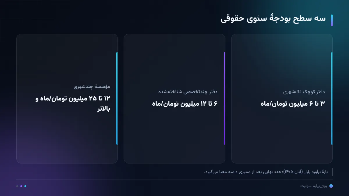 سه سطح بودجهٔ سئوی حقوقی