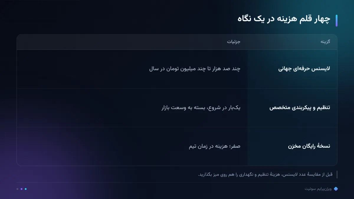 چهار قلم هزینه در یک نگاه