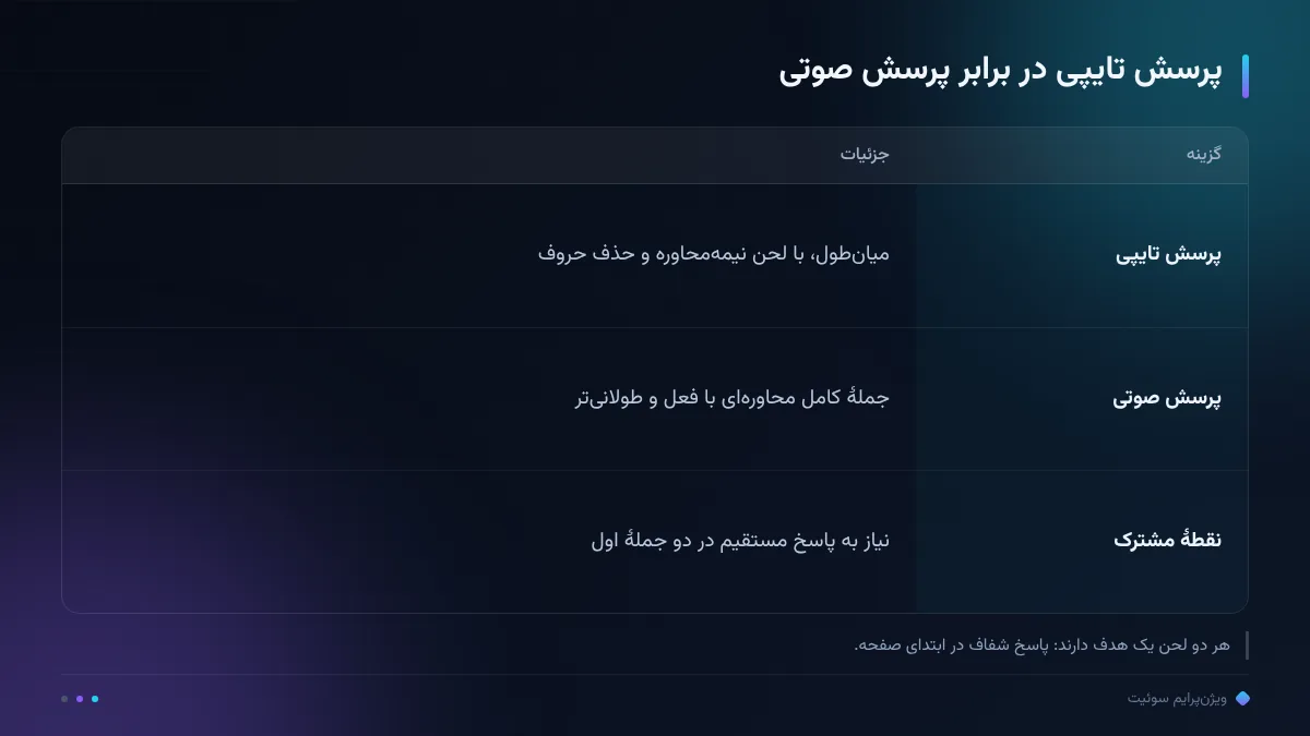 پرسش تایپی در برابر پرسش صوتی