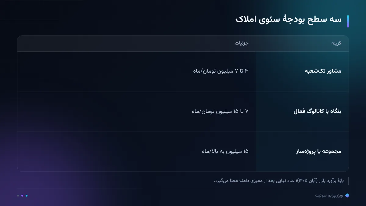 سه سطح بودجهٔ سئوی املاک