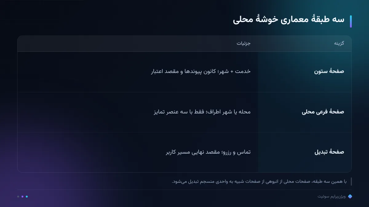 سه طبقهٔ معماری خوشهٔ محلی