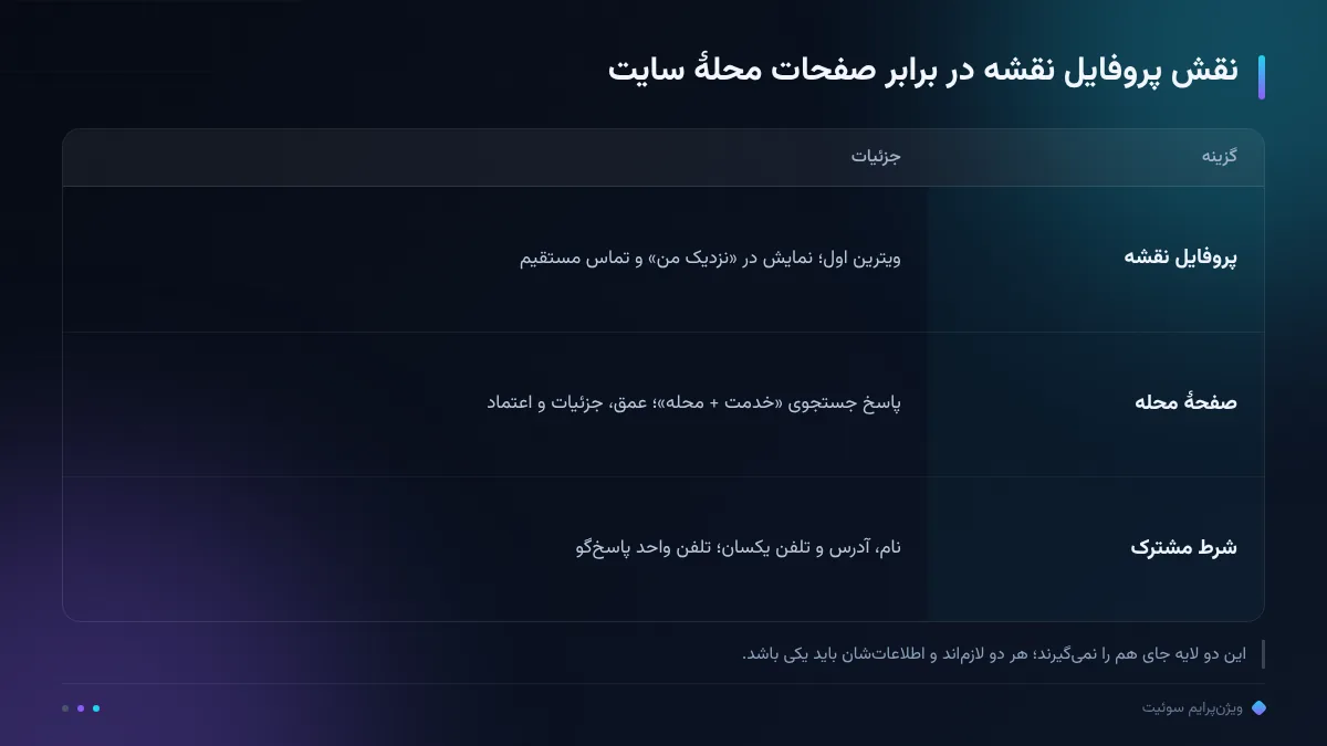 نقش پروفایل نقشه در برابر صفحات محلهٔ سایت