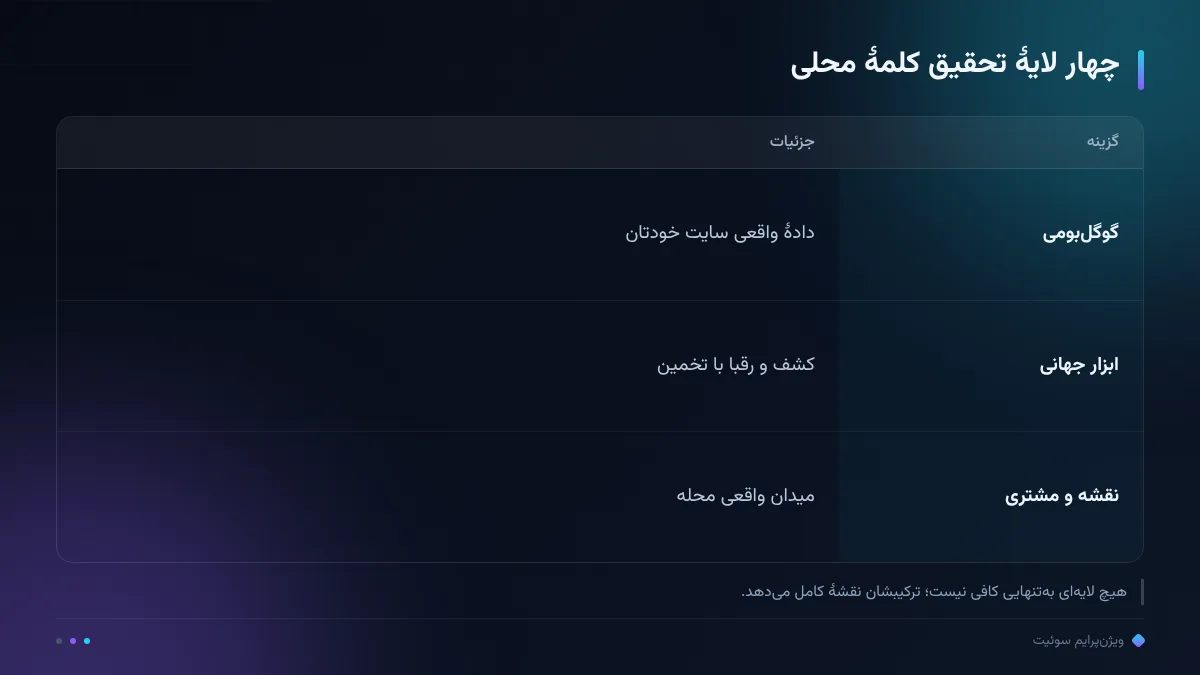 چهار لایهٔ تحقیق کلمهٔ محلی