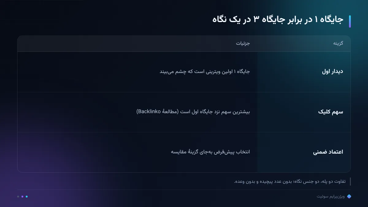 جایگاه ۱ در برابر جایگاه ۳ در یک نگاه