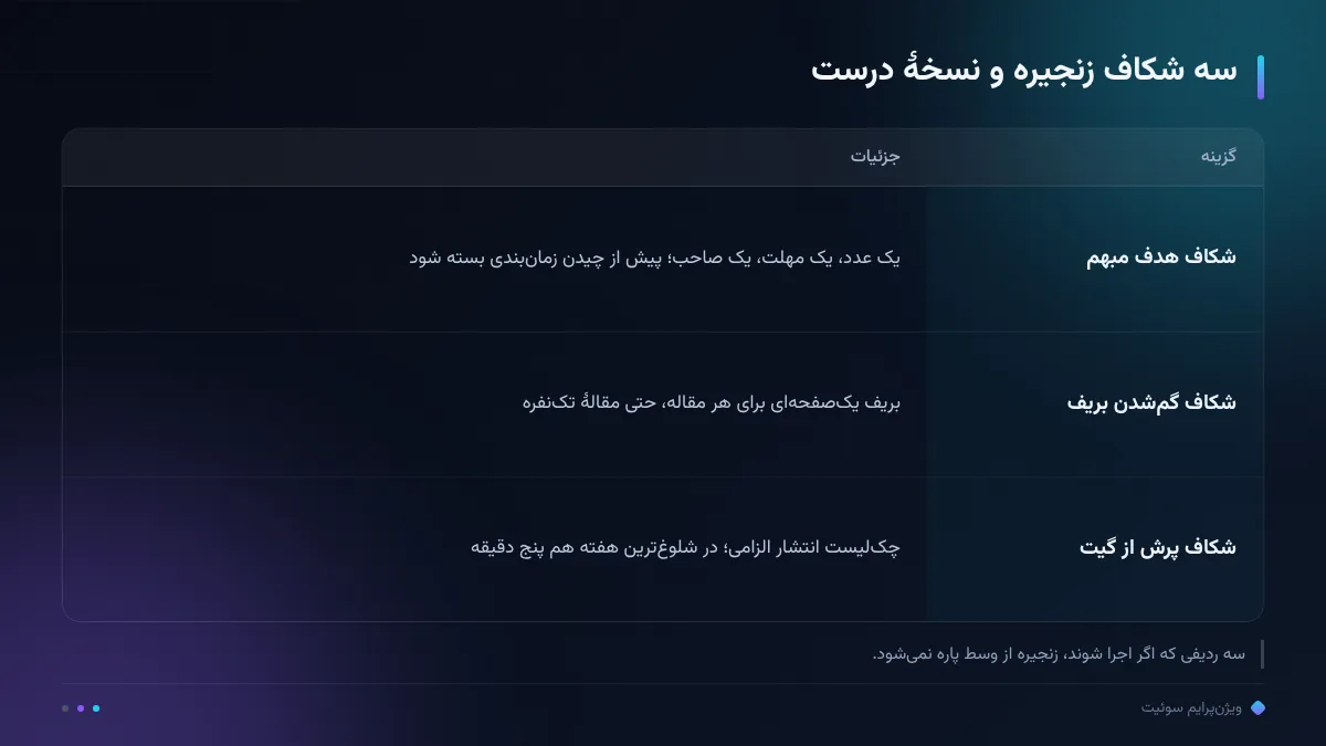 سه شکاف زنجیره و نسخهٔ درست