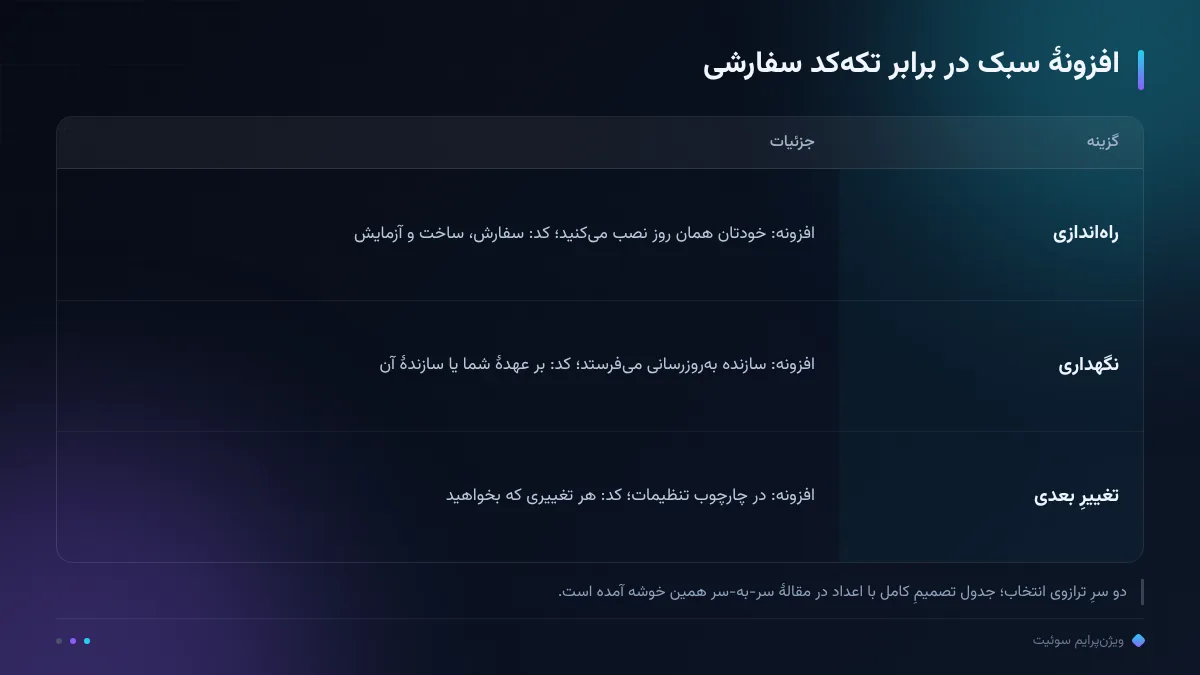 افزونهٔ سبک در برابر تکه‌کد سفارشی