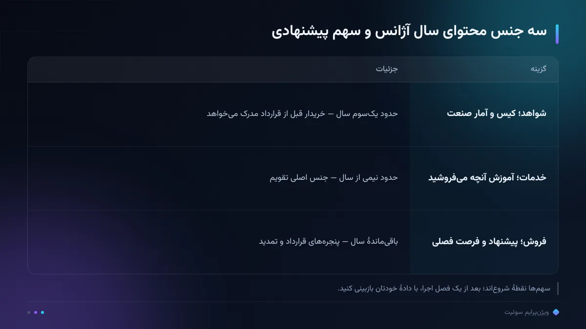 سه جنس محتوای سال آژانس و سهم پیشنهادی