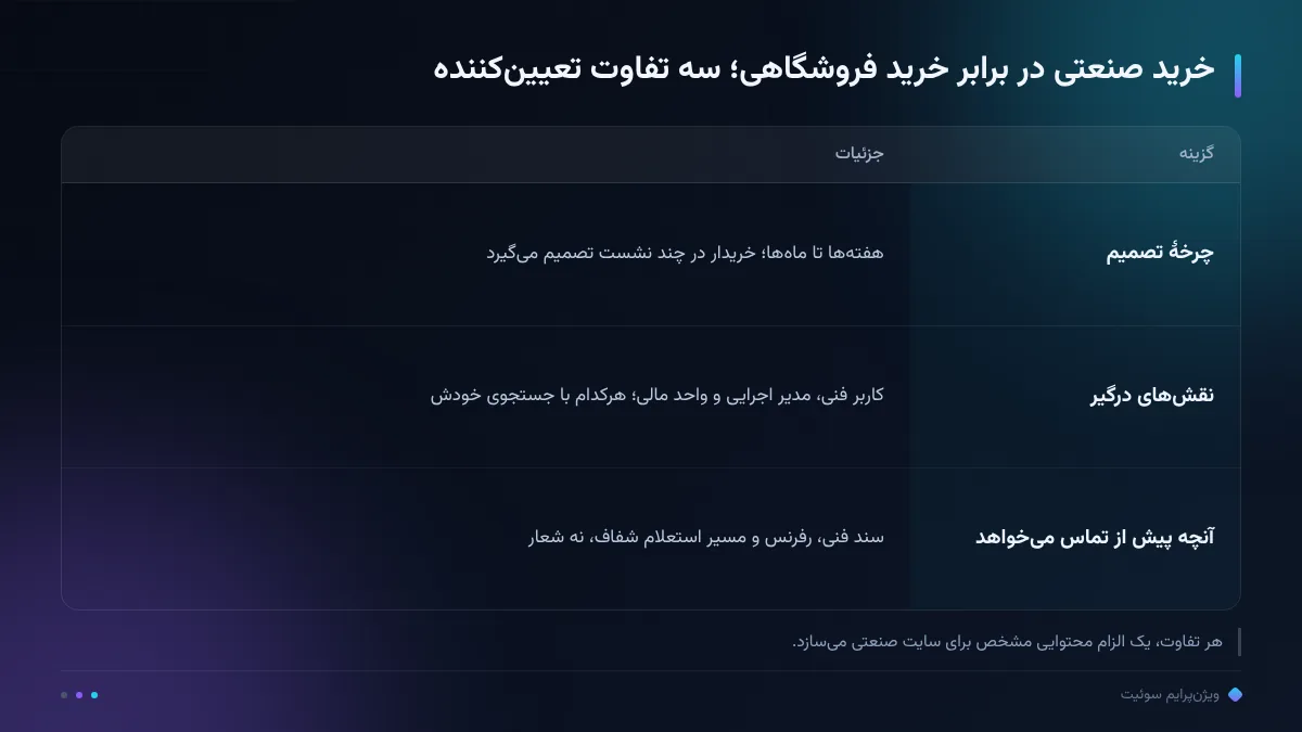 خرید صنعتی در برابر خرید فروشگاهی؛ سه تفاوت تعیینکننده