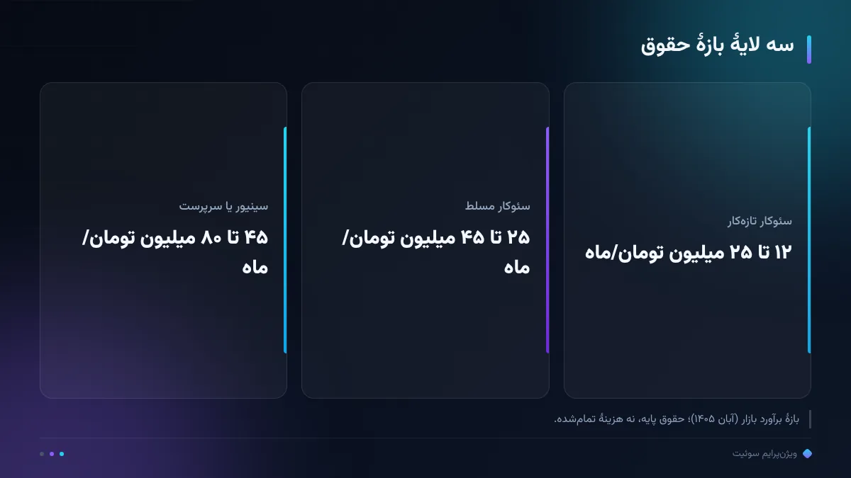 سه لایهٔ بازهٔ حقوق