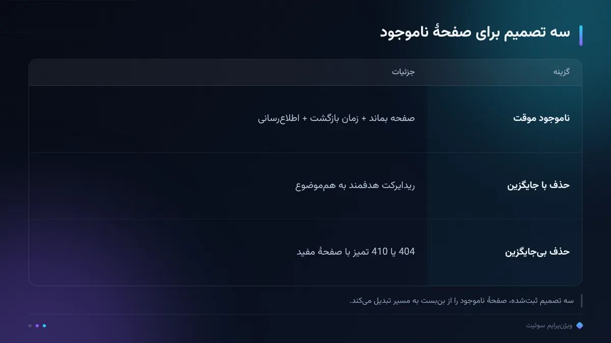 سه تصمیم برای صفحهٔ ناموجود