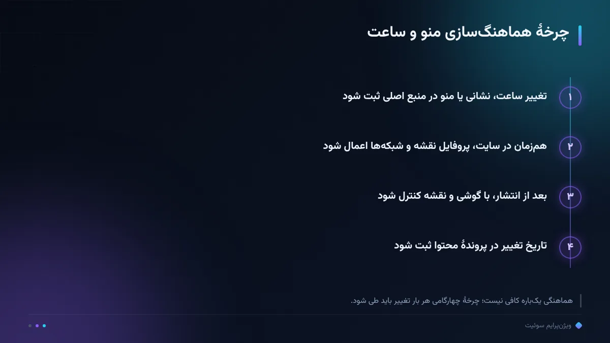 چرخهٔ هماهنگسازی منو و ساعت