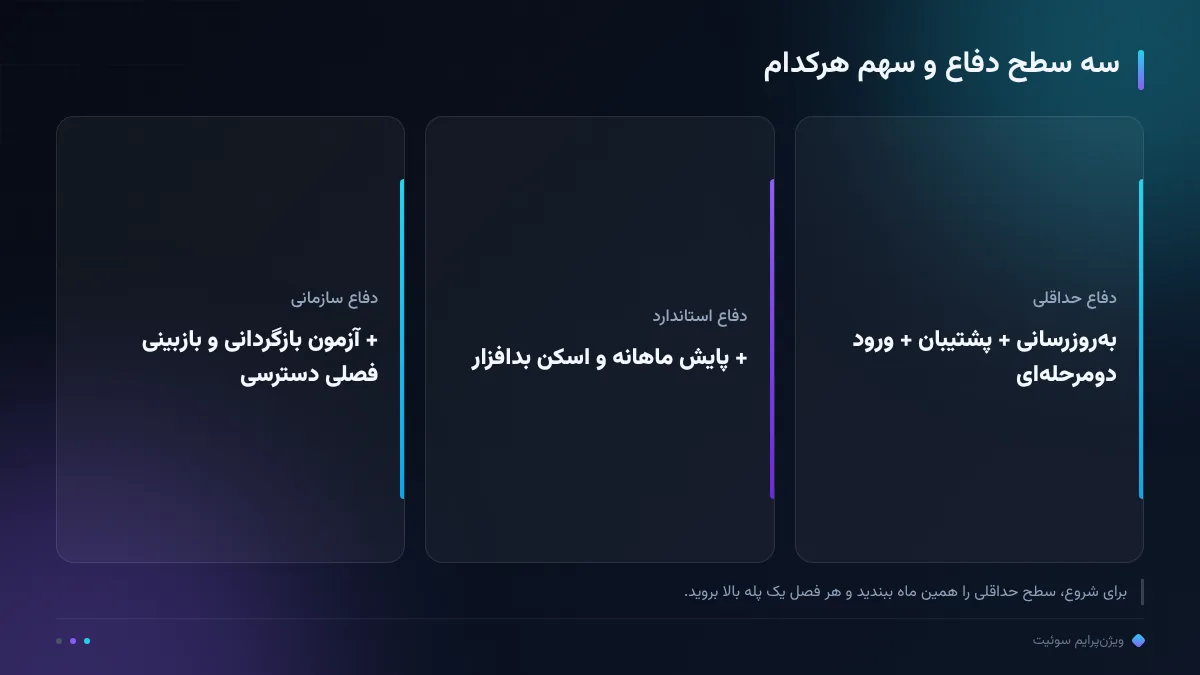 سه سطح دفاع و سهم هرکدام
