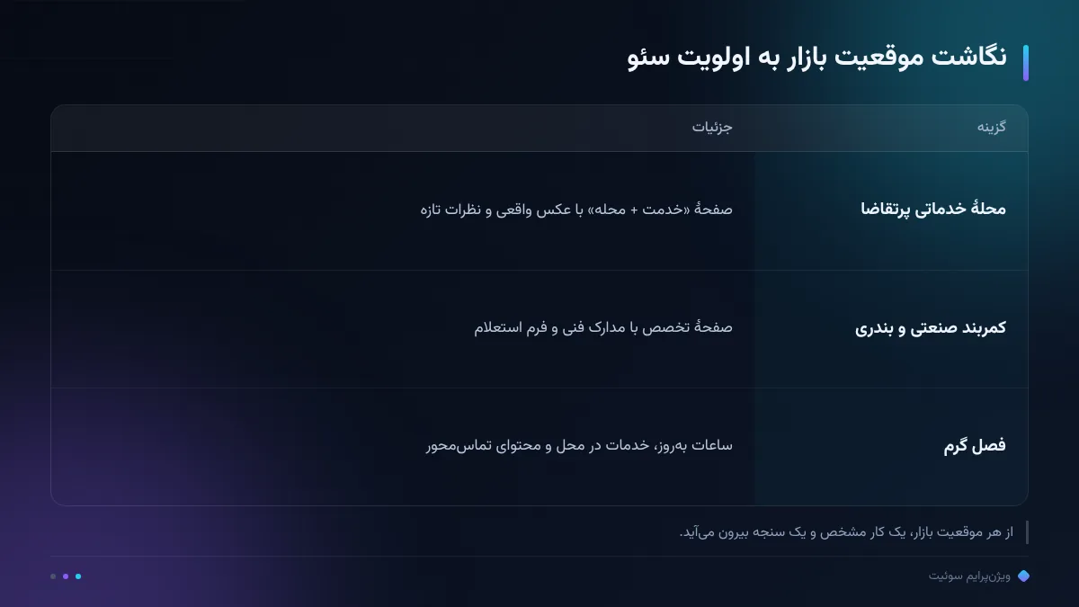نگاشت موقعیت بازار به اولویت سئو