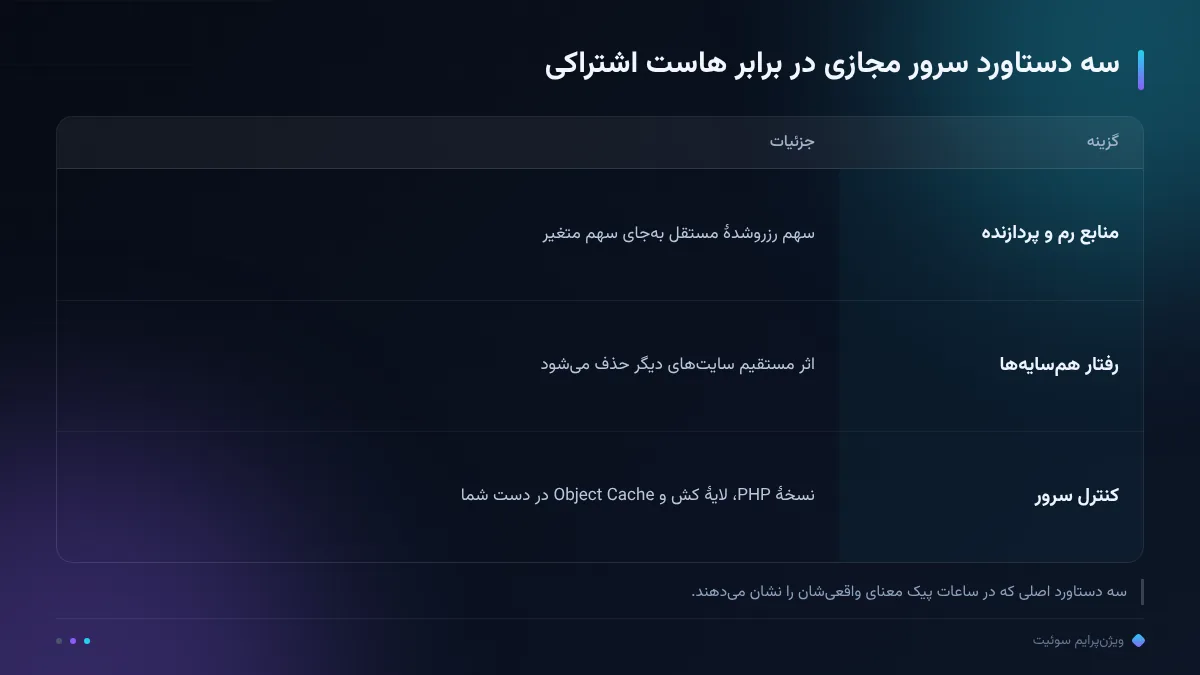 سه دستاورد سرور مجازی در برابر هاست اشتراکی